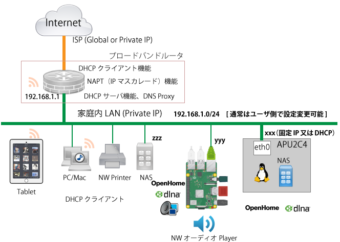 A simple Home Network Configuration