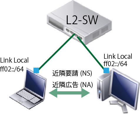 Direct IPv6 Link