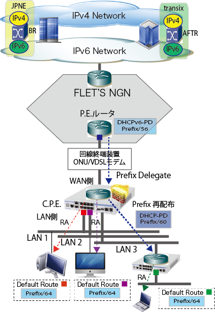 IPoE-NGN-DHCPv6-PD-Redistribution