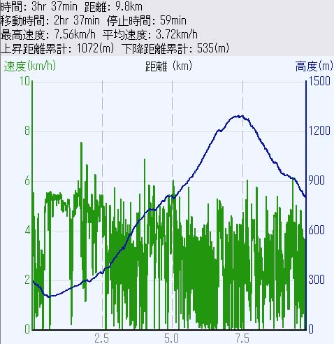 高度＆スピード