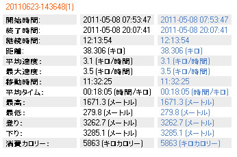 消費カロリーなどの表示