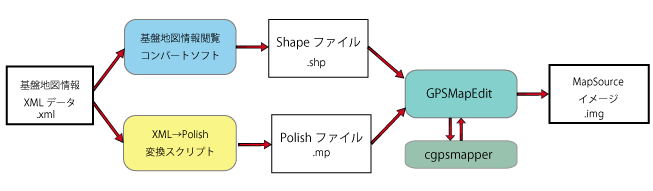 Map Conversion Flow