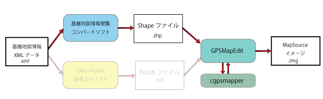 Conversion Flow via Shape File