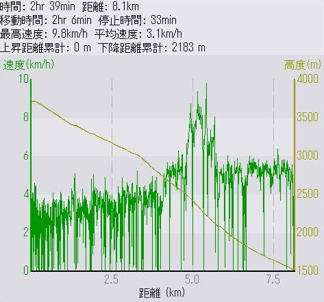 GPS tracking Data